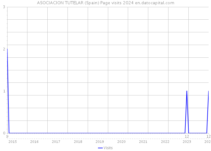 ASOCIACION TUTELAR (Spain) Page visits 2024 