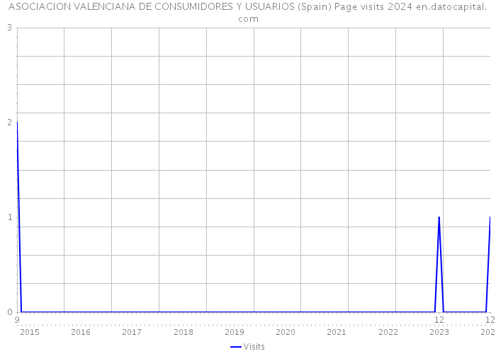 ASOCIACION VALENCIANA DE CONSUMIDORES Y USUARIOS (Spain) Page visits 2024 