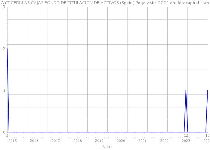 AYT CEDULAS CAJAS FONDO DE TITULACION DE ACTIVOS (Spain) Page visits 2024 