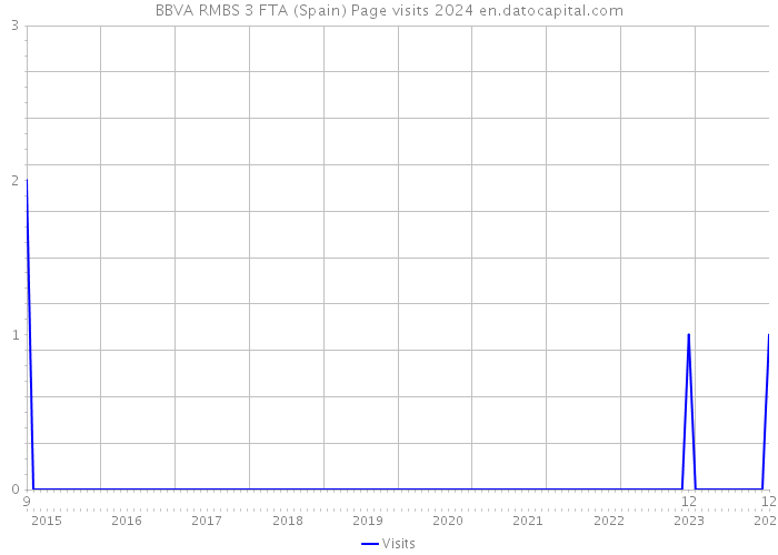 BBVA RMBS 3 FTA (Spain) Page visits 2024 