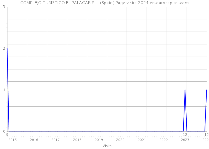 COMPLEJO TURISTICO EL PALACAR S.L. (Spain) Page visits 2024 