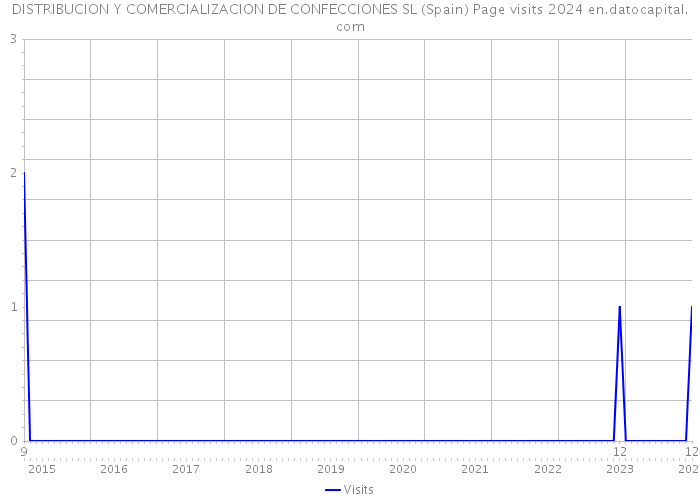 DISTRIBUCION Y COMERCIALIZACION DE CONFECCIONES SL (Spain) Page visits 2024 