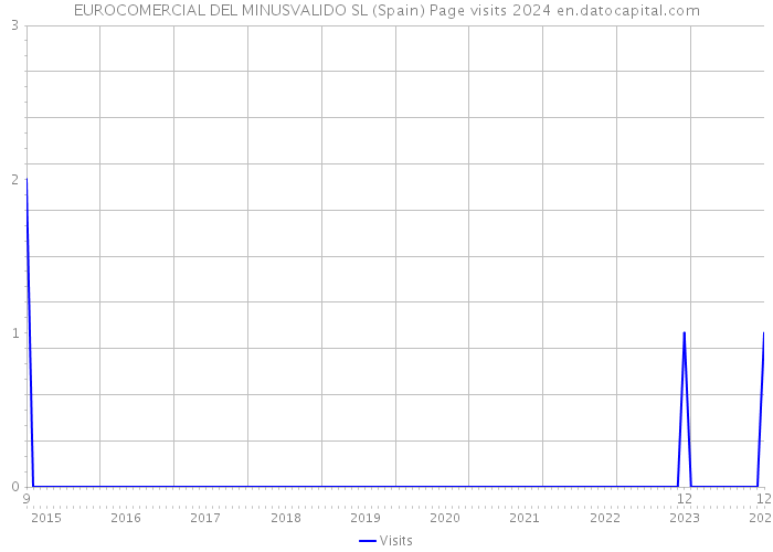 EUROCOMERCIAL DEL MINUSVALIDO SL (Spain) Page visits 2024 