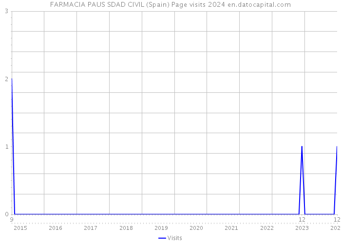 FARMACIA PAUS SDAD CIVIL (Spain) Page visits 2024 