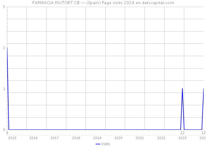 FARMACIA RIUTORT CB -- (Spain) Page visits 2024 