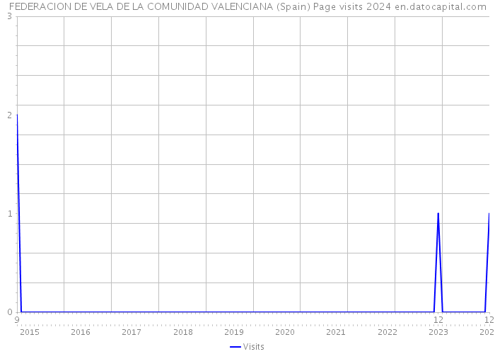 FEDERACION DE VELA DE LA COMUNIDAD VALENCIANA (Spain) Page visits 2024 