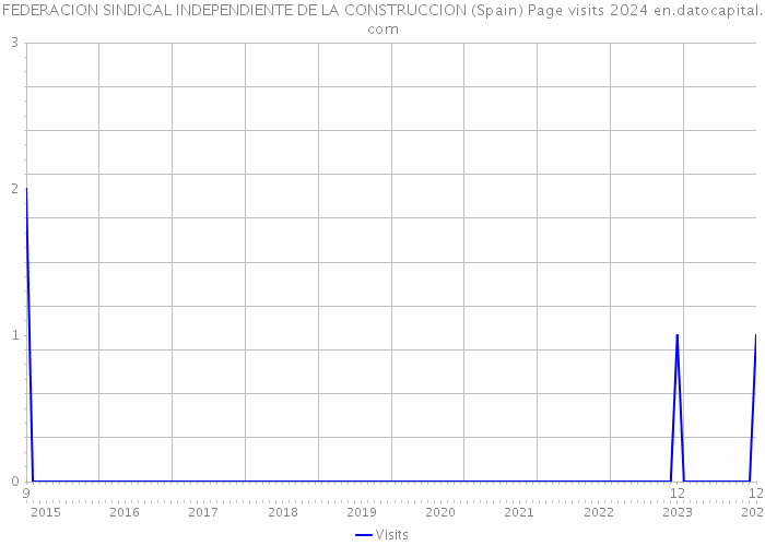 FEDERACION SINDICAL INDEPENDIENTE DE LA CONSTRUCCION (Spain) Page visits 2024 