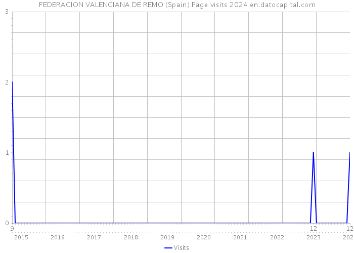 FEDERACION VALENCIANA DE REMO (Spain) Page visits 2024 