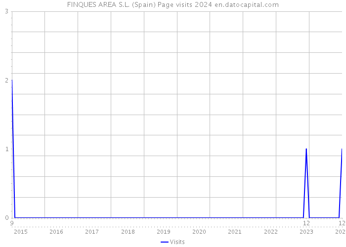 FINQUES AREA S.L. (Spain) Page visits 2024 