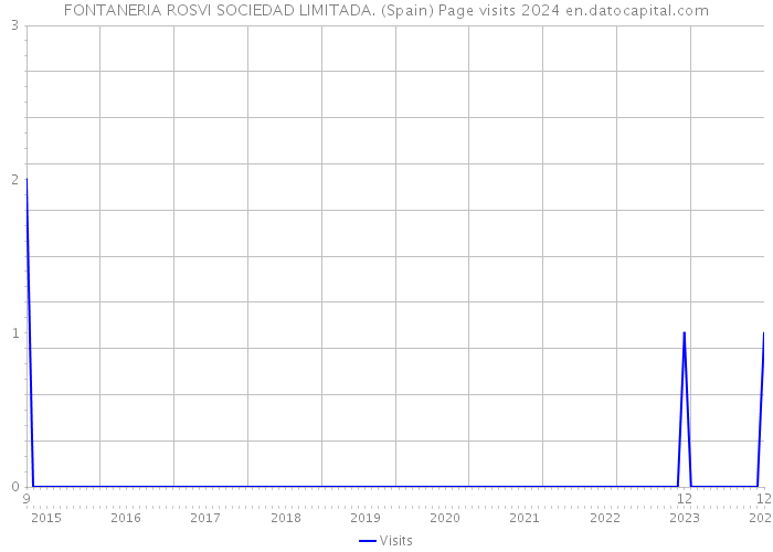 FONTANERIA ROSVI SOCIEDAD LIMITADA. (Spain) Page visits 2024 