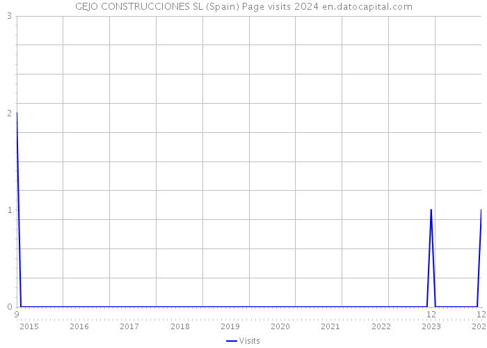 GEJO CONSTRUCCIONES SL (Spain) Page visits 2024 
