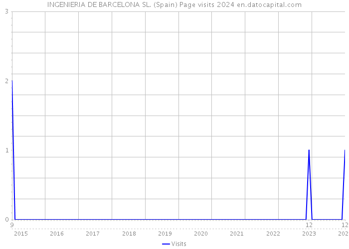 INGENIERIA DE BARCELONA SL. (Spain) Page visits 2024 