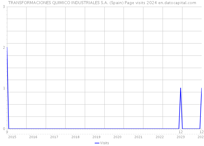 TRANSFORMACIONES QUIMICO INDUSTRIALES S.A. (Spain) Page visits 2024 