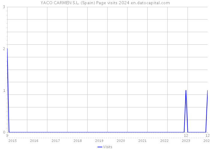 YACO CARMEN S.L. (Spain) Page visits 2024 