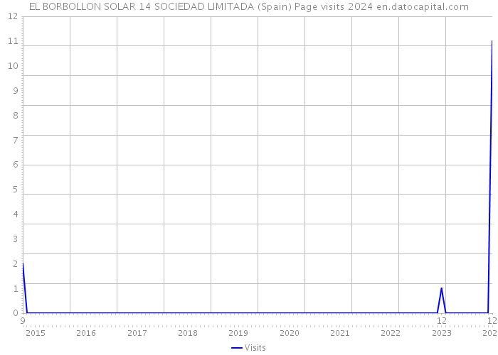 EL BORBOLLON SOLAR 14 SOCIEDAD LIMITADA (Spain) Page visits 2024 