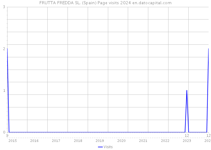 FRUTTA FREDDA SL. (Spain) Page visits 2024 