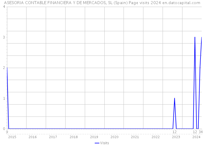 ASESORIA CONTABLE FINANCIERA Y DE MERCADOS, SL (Spain) Page visits 2024 