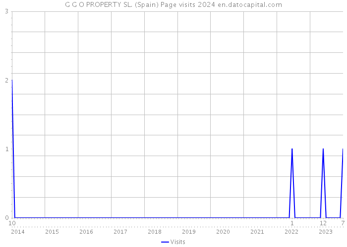 G G O PROPERTY SL. (Spain) Page visits 2024 