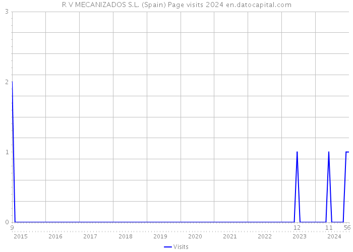 R V MECANIZADOS S.L. (Spain) Page visits 2024 