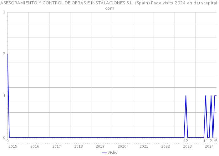 ASESORAMIENTO Y CONTROL DE OBRAS E INSTALACIONES S.L. (Spain) Page visits 2024 