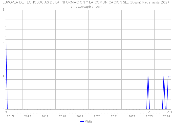 EUROPEA DE TECNOLOGIAS DE LA INFORMACION Y LA COMUNICACION SLL (Spain) Page visits 2024 