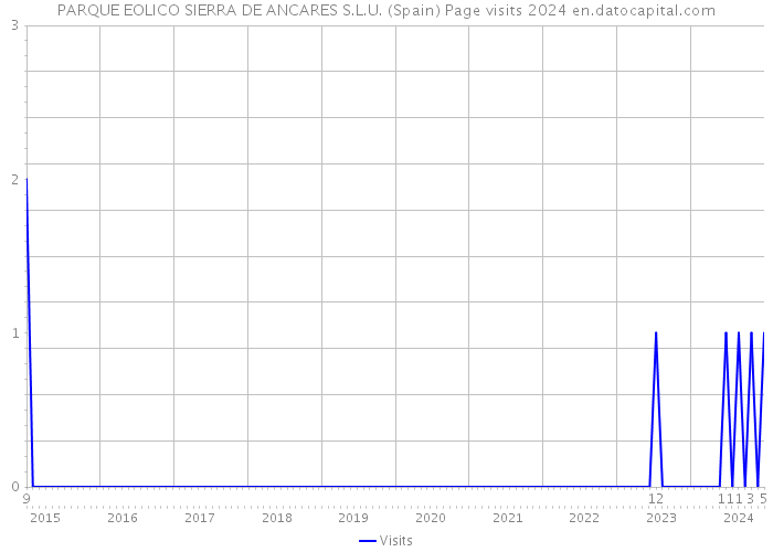 PARQUE EOLICO SIERRA DE ANCARES S.L.U. (Spain) Page visits 2024 