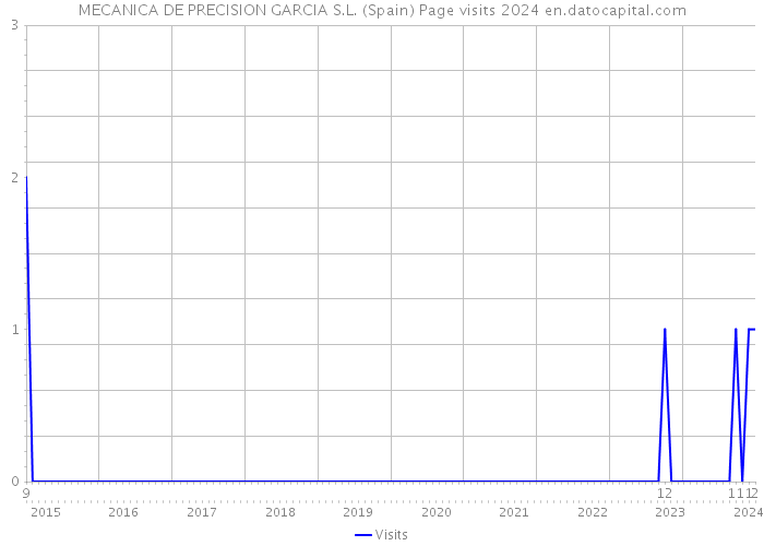 MECANICA DE PRECISION GARCIA S.L. (Spain) Page visits 2024 