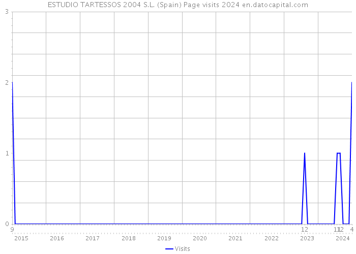 ESTUDIO TARTESSOS 2004 S.L. (Spain) Page visits 2024 