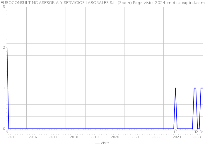 EUROCONSULTING ASESORIA Y SERVICIOS LABORALES S.L. (Spain) Page visits 2024 