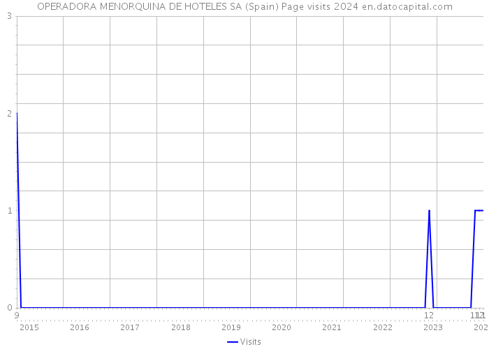 OPERADORA MENORQUINA DE HOTELES SA (Spain) Page visits 2024 