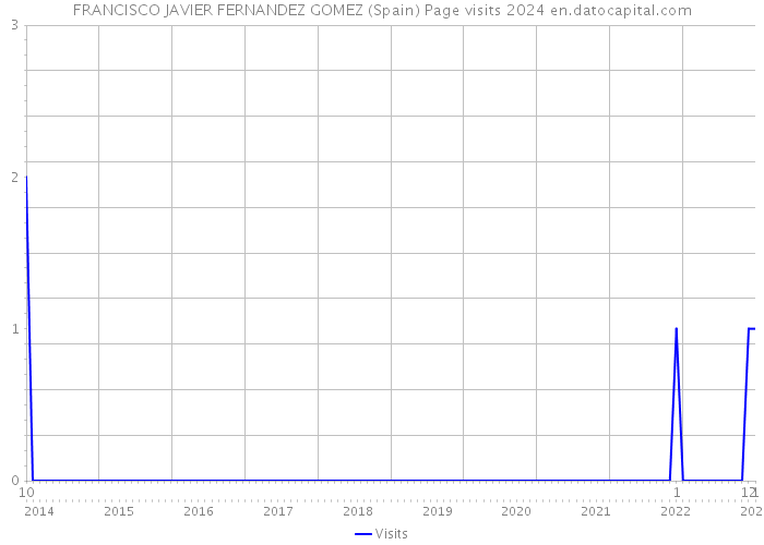 FRANCISCO JAVIER FERNANDEZ GOMEZ (Spain) Page visits 2024 