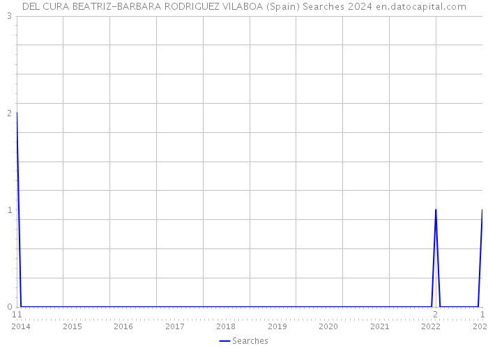 DEL CURA BEATRIZ-BARBARA RODRIGUEZ VILABOA (Spain) Searches 2024 