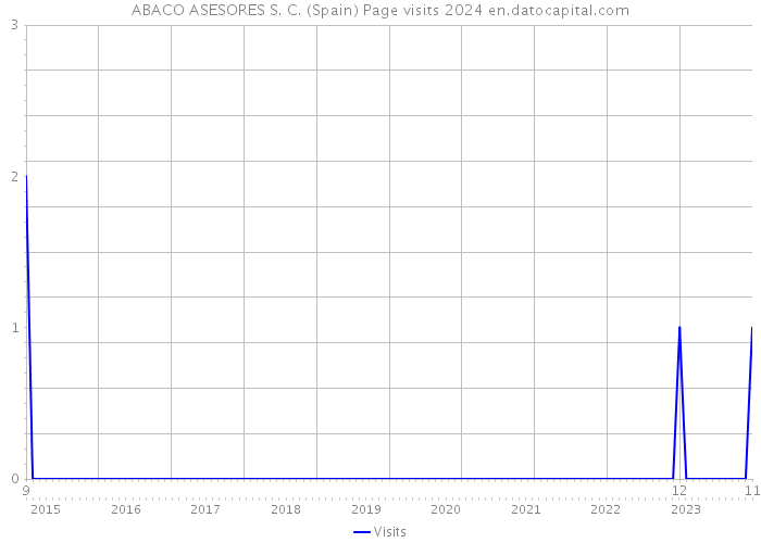 ABACO ASESORES S. C. (Spain) Page visits 2024 