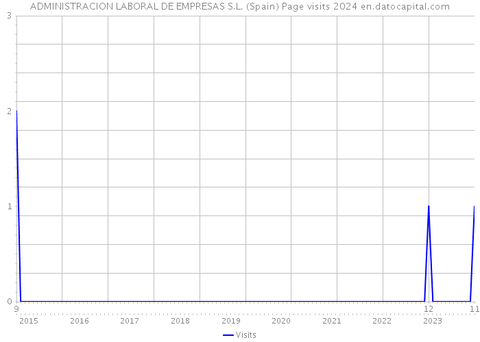 ADMINISTRACION LABORAL DE EMPRESAS S.L. (Spain) Page visits 2024 