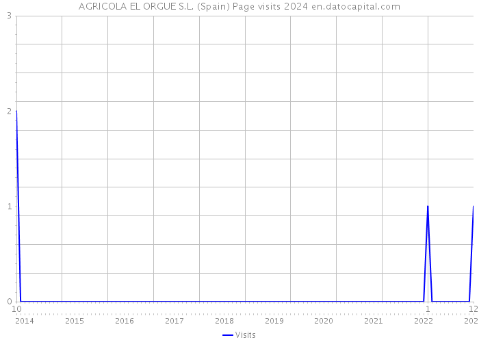 AGRICOLA EL ORGUE S.L. (Spain) Page visits 2024 