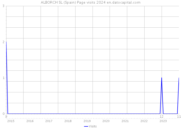 ALBORCH SL (Spain) Page visits 2024 