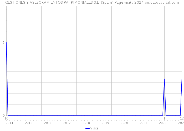 GESTIONES Y ASESORAMIENTOS PATRIMONIALES S.L. (Spain) Page visits 2024 