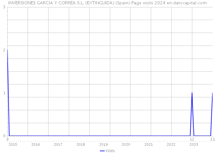 INVERSIONES GARCIA Y CORREA S.L. (EXTINGUIDA) (Spain) Page visits 2024 