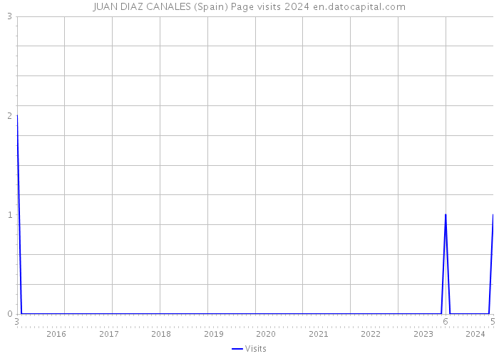 JUAN DIAZ CANALES (Spain) Page visits 2024 
