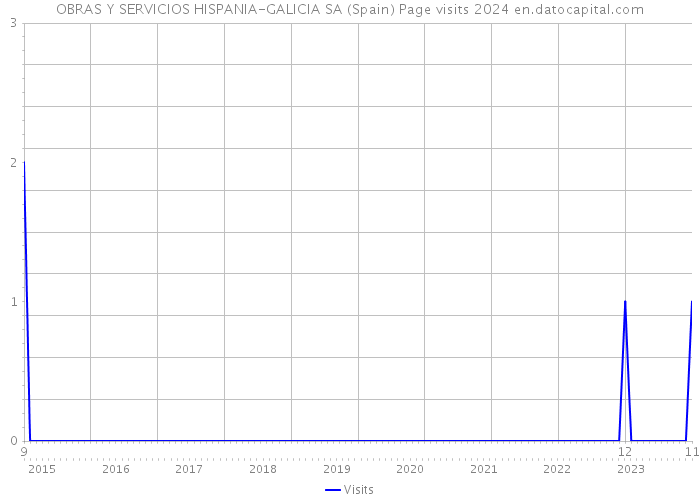 OBRAS Y SERVICIOS HISPANIA-GALICIA SA (Spain) Page visits 2024 