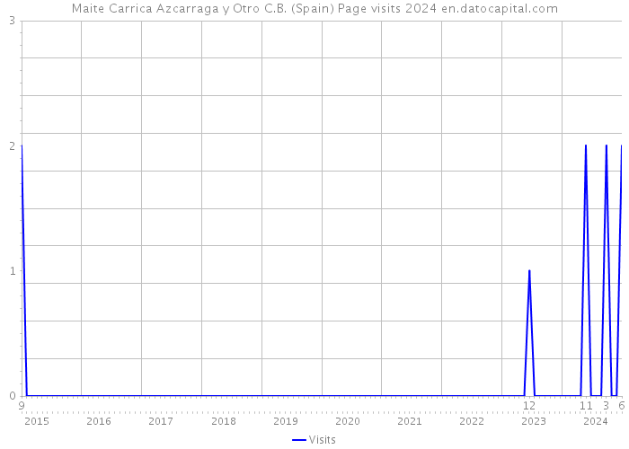 Maite Carrica Azcarraga y Otro C.B. (Spain) Page visits 2024 