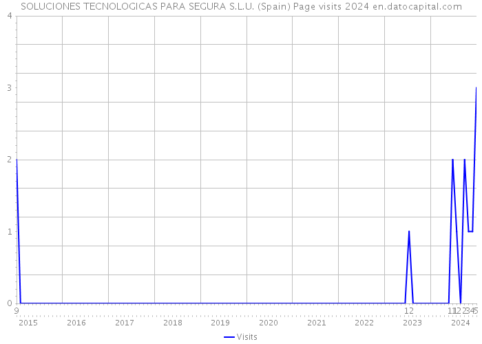 SOLUCIONES TECNOLOGICAS PARA SEGURA S.L.U. (Spain) Page visits 2024 
