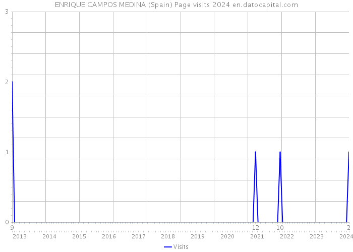 ENRIQUE CAMPOS MEDINA (Spain) Page visits 2024 