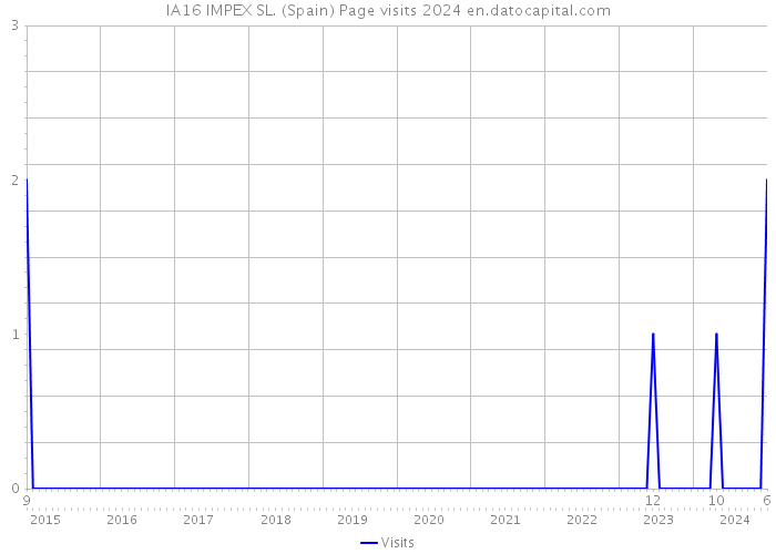 IA16 IMPEX SL. (Spain) Page visits 2024 