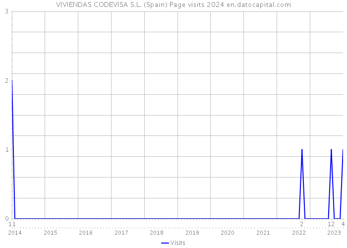 VIVIENDAS CODEVISA S.L. (Spain) Page visits 2024 