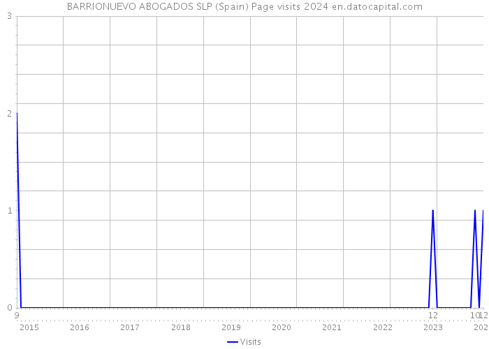 BARRIONUEVO ABOGADOS SLP (Spain) Page visits 2024 