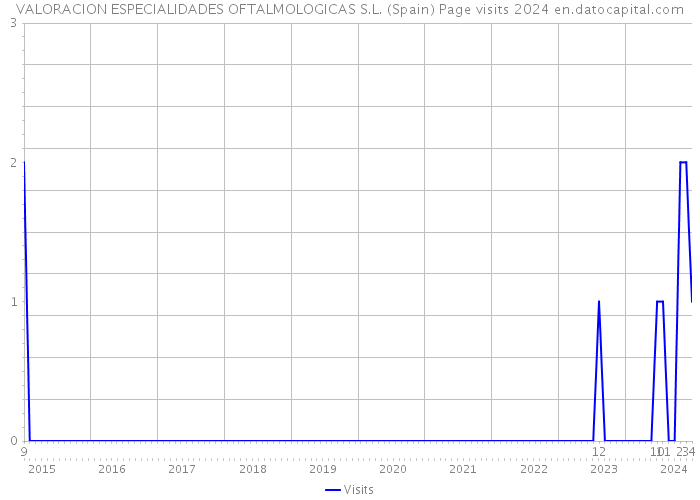 VALORACION ESPECIALIDADES OFTALMOLOGICAS S.L. (Spain) Page visits 2024 