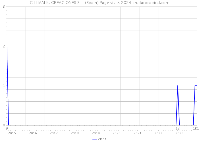 GILLIAM K. CREACIONES S.L. (Spain) Page visits 2024 