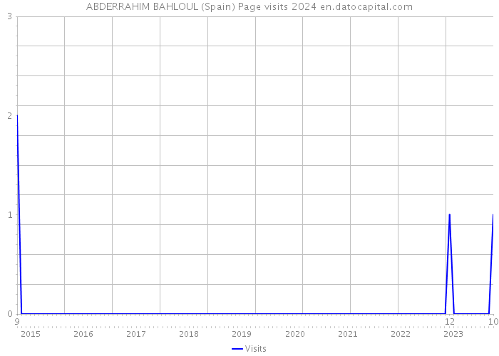ABDERRAHIM BAHLOUL (Spain) Page visits 2024 