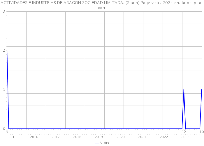 ACTIVIDADES E INDUSTRIAS DE ARAGON SOCIEDAD LIMITADA. (Spain) Page visits 2024 